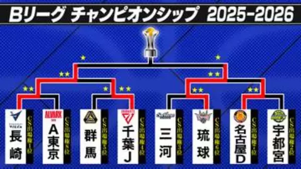 【Bリーグ】長崎ヴェルカが崖っぷちから1勝　優勝の行方は第3戦へ　琉球ゴールデンキングスは第4Qに猛追も及ばず