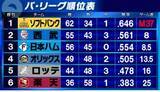 「【パ・リーグ順位表】首位ソフトバンクは優勝マジック「37」点灯　2位西武＆3位日本ハムが敗れる」の画像1