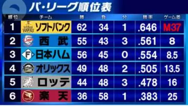 【パ・リーグ順位表】首位ソフトバンクは優勝マジック「37」点灯　2位西武＆3位日本ハムが敗れる