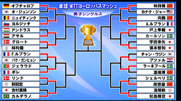 【卓球男子】張本智和は宇田幸矢に勝利　次戦は戸上隼輔と日本人連戦　松島輝空はフルゲームの末ベスト16＜ヨーロッパスマッシュ＞