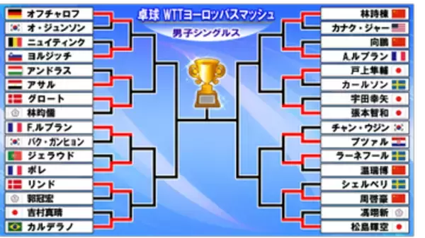 【卓球男子】張本智和は宇田幸矢に勝利　次戦は戸上隼輔と日本人連戦　松島輝空はフルゲームの末ベスト16＜ヨーロッパスマッシュ＞