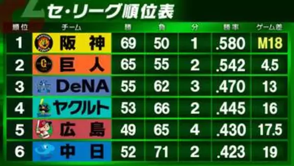 【セ・リーグ順位表】2位巨人が5位広島との初戦に勝利　4位ヤクルトと6位中日の一戦は延長戦突入もコールドで引き分け