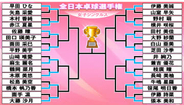 【卓球】全日本16強が決定　早田ひな、張本美和ら順当に勝ち上がる　12歳の松島美空は敗戦　6回戦は平野美宇vs佐藤瞳、大藤沙月vs橋本帆乃香が激突