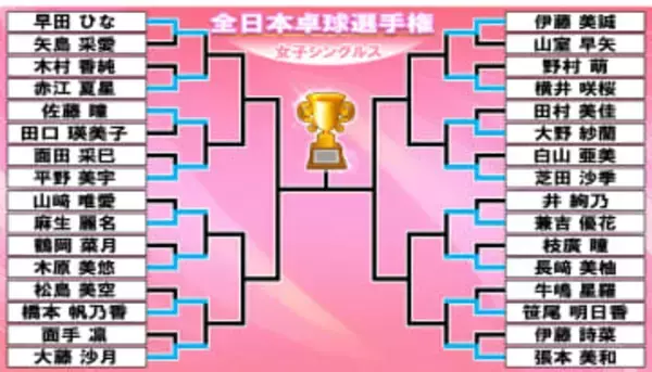 【卓球】全日本16強が決定　早田ひな、張本美和ら順当に勝ち上がる　12歳の松島美空は敗戦　6回戦は平野美宇vs佐藤瞳、大藤沙月vs橋本帆乃香が激突