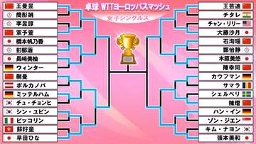 【卓球】張本美和がベスト4進出　中国選手にストレート勝ちで日本勢唯一の4強入り　早田ひなはフルゲームの末敗戦〈WTTヨーロッパスマッシュ〉