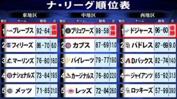 【MLBナ・リーグ順位表】ドジャース96勝＆ブリュワーズ98勝が大台“100勝”を達成するのは？　ワイルドカード争いも佳境