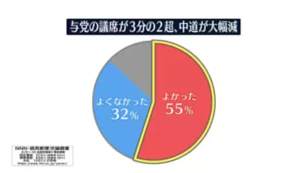 与党が3分の2超の議席を獲得「よかった」55％【NNN・読売新聞　緊急世論調査】