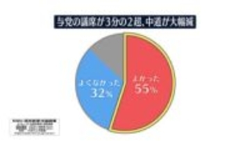 与党が3分の2超の議席を獲得「よかった」55％【NNN・読売新聞　緊急世論調査】