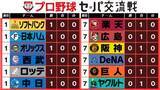 「【交流戦順位表】中日がセ一人勝ち！　パは5球団が白星発進　王者ソフトバンクは3本塁打で巨人圧倒」の画像1