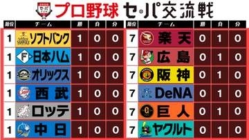 【交流戦順位表】中日がセ一人勝ち！　パは5球団が白星発進　王者ソフトバンクは3本塁打で巨人圧倒