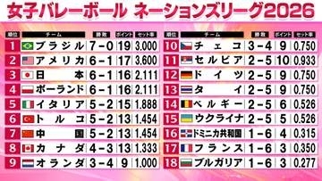 【バレー女子NL】日本が最下位のドミニカ共和国に敗れ通算6勝1敗　ブラジルが唯一7戦全勝　日本は第2週最終戦で強豪イタリアと激突