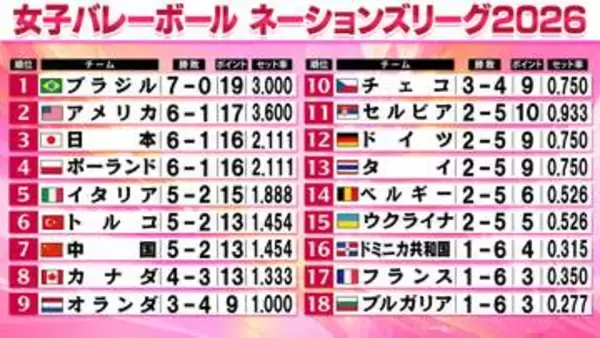 【バレー女子NL】日本が最下位のドミニカ共和国に敗れ通算6勝1敗　ブラジルが唯一7戦全勝　日本は第2週最終戦で強豪イタリアと激突