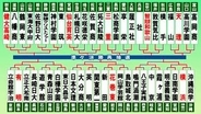 【高校野球】横浜が逆転勝利でベスト8入り　初出場対決は有明が勝利　健大高崎・花巻東もベスト8入り果たし8強出そろう