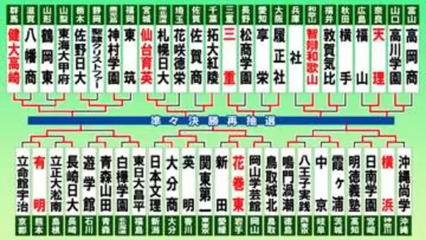 【高校野球】横浜が逆転勝利でベスト8入り　初出場対決は有明が勝利　健大高崎・花巻東もベスト8入り果たし8強出そろう