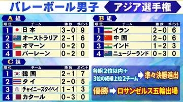 【バレー男子】日本がオーストラリア撃破で首位で準々決勝進出　B組はインドが勝利で首の皮一枚　C組は韓国が2勝目〈アジア選手権〉