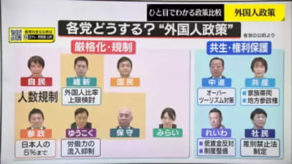 外国人政策　厳格化？共生？各党の考えは【ひと目でわかる政策比較】
