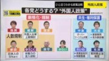 外国人政策　厳格化？共生？各党の考えは【ひと目でわかる政策比較】