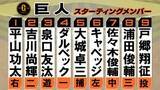「【巨人スタメン】前回試合から野手2選手を入れ替え　吉川尚輝が先発復帰　浦田俊輔はサード起用　戸郷ー大城バッテリー」の画像1
