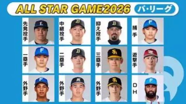 【球宴ファン投票】第5回にして初めてトップが変動　一塁手部門で清宮幸太郎がネビンを抜く　次に変動があるのは先発か？わずか680票で伊藤大海が平良海馬に迫る