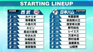【パCS第3戦】スタメン発表　勝つか引き分けでファイナル進む西武、2番滝澤、7番DHで外崎、8番には源田　　勝つしかない日本ハム、1番有薗、2番奈良間、3番清宮、4番郡司で臨む、7番に野村で下位から得点狙う