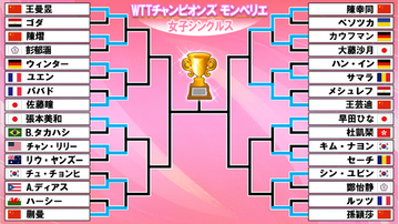【卓球】女子シングルス1回戦　張本美和が貫禄ストレート勝ち　30日には連戦2回戦へ　佐藤瞳・早田ひなも登場＜WTTチャンピオンズ モンペリエ＞