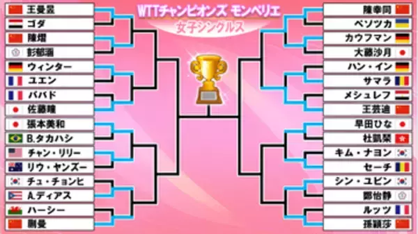 【卓球】女子シングルス1回戦　張本美和が貫禄ストレート勝ち　30日には連戦2回戦へ　佐藤瞳・早田ひなも登場＜WTTチャンピオンズ モンペリエ＞