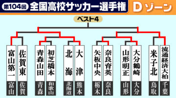 【高校サッカー選手権】Dゾーン3回戦　流経大柏が金子琉久のハットトリックで流れ引き寄せ勝利　大津は後半ATにPK沈め逆転勝利