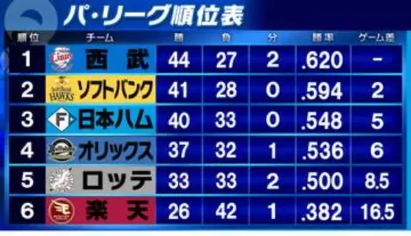 【パ・リーグ順位表】西武・カナリオがサヨナラホームランで日本ハム戦制す　各地雨天中止の中行われた熱戦