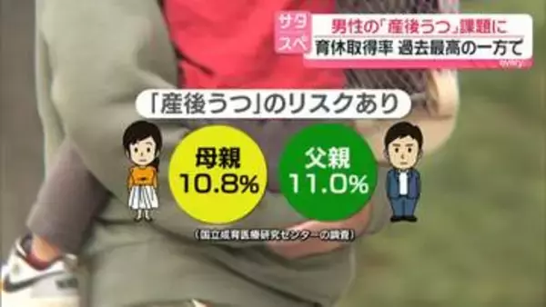 男性の「産後うつ」が課題に　育休取得率、過去最高50.9％の一方で
