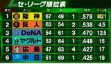 「【セ・リーグ順位表】首位阪神が2位巨人に3連勝で優勝M「21」へ　3位DeNAが劇的サヨナラ勝ち　広島が連敗を止め最下位脱出」の画像1