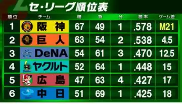 【セ・リーグ順位表】首位阪神が2位巨人に3連勝で優勝M「21」へ　3位DeNAが劇的サヨナラ勝ち　広島が連敗を止め最下位脱出