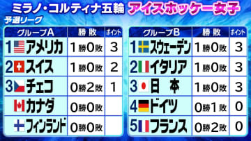 【アイスホッケー女子】“スマイルジャパン”が白星発進　予選リーグ突破へグループ3位以内が条件