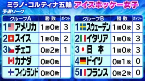 【アイスホッケー女子】“スマイルジャパン”が白星発進　予選リーグ突破へグループ3位以内が条件