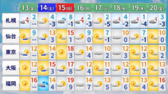 【天気】北海道は日本海側を中心に雪　関東は北部で晴れ、南部も午後は晴れ間広がる