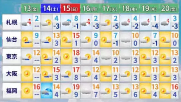【天気】北海道は日本海側を中心に雪　関東は北部で晴れ、南部も午後は晴れ間広がる