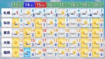 【天気】北海道は日本海側を中心に雪　関東は北部で晴れ、南部も午後は晴れ間広がる