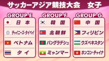 【サッカー女子】アジア競技大会の組み合わせ発表　3連覇目指す日本はチャイニーズ・タイペイやベトナム、タイらと同組