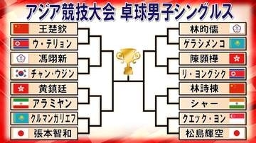 【卓球】男子シングルス16強決定　団体“金”で躍動の張本智和、松島輝空がともにストレート勝ち　中国・王楚欽はやや苦戦、林詩棟も勝利　＜アジア競技大会＞