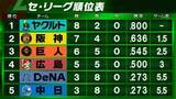 「【セ順位表】ヤクルトが阪神との接戦制し首位守る　巨人は泉口の劇的弾で逆転勝利　中日は延長11回の熱戦に勝利」の画像1