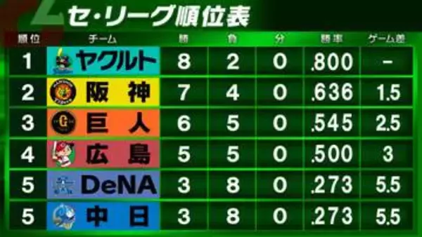 【セ順位表】ヤクルトが阪神との接戦制し首位守る　巨人は泉口の劇的弾で逆転勝利　中日は延長11回の熱戦に勝利