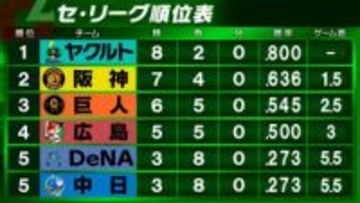 【セ順位表】ヤクルトが阪神との接戦制し首位守る　巨人は泉口の劇的弾で逆転勝利　中日は延長11回の熱戦に勝利