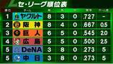 「【セ・リーグ順位表】阪神が4カード連続勝ち越し　森下翔太はリーグトップ4号　首位ヤクルトに0.5差に接近　広島vs巨人は雨のため試合前中止」の画像1
