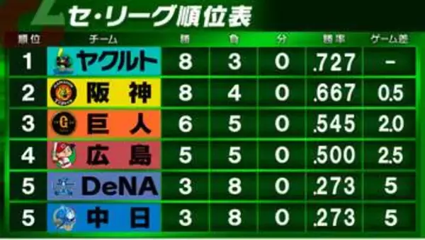 【セ・リーグ順位表】阪神が4カード連続勝ち越し　森下翔太はリーグトップ4号　首位ヤクルトに0.5差に接近　広島vs巨人は雨のため試合前中止