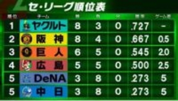 【セ・リーグ順位表】阪神が4カード連続勝ち越し　森下翔太はリーグトップ4号　首位ヤクルトに0.5差に接近　広島vs巨人は雨のため試合前中止