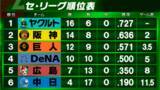「【セ・リーグ順位表】ヤクルトが完封勝利で貯金「10」広島は2試合連続完封負け　DeNA-阪神戦は雨天中止」の画像1