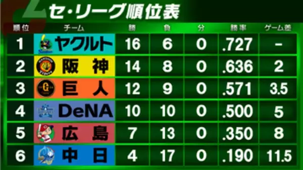 【セ・リーグ順位表】ヤクルトが完封勝利で貯金「10」広島は2試合連続完封負け　DeNA-阪神戦は雨天中止