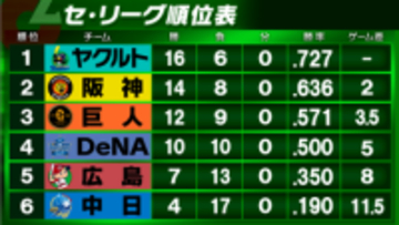 【セ・リーグ順位表】ヤクルトが完封勝利で貯金「10」広島は2試合連続完封負け　DeNA-阪神戦は雨天中止