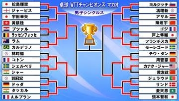 【卓球】張本智和がベスト4入り　準決勝は世界5位と対戦　松島輝空はカルデラノに敗戦〈WTTチャンピオンズマカオ〉