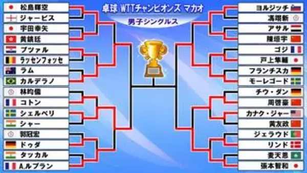 【卓球】張本智和がベスト4入り　準決勝は世界5位と対戦　松島輝空はカルデラノに敗戦〈WTTチャンピオンズマカオ〉