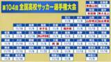 「【高校サッカー】青森山田29大会連続の冬の選手権　専大北上＆仙台育英＆福井商も切符をつかむ　48チーム中9チームが決定」の画像1